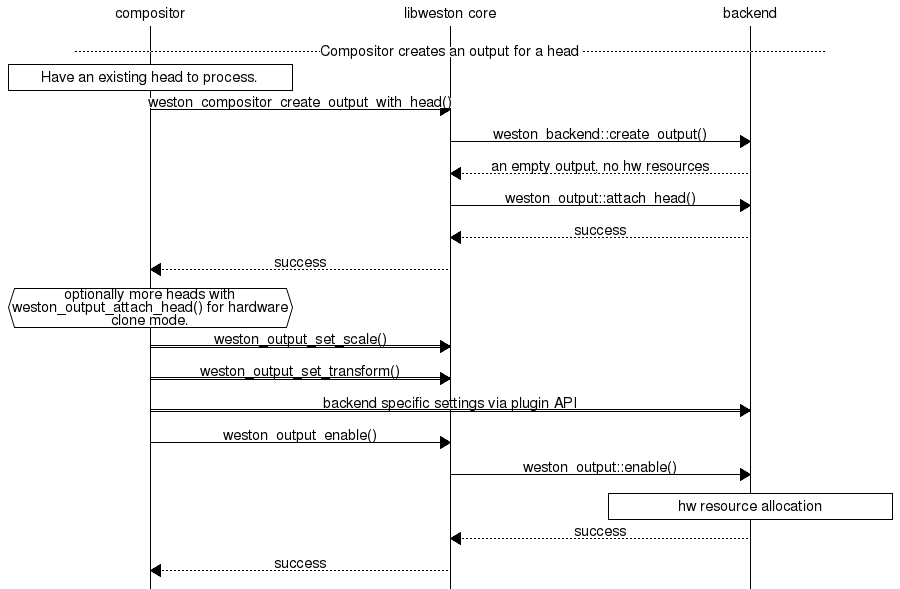 Sequence diagram for creating an output.